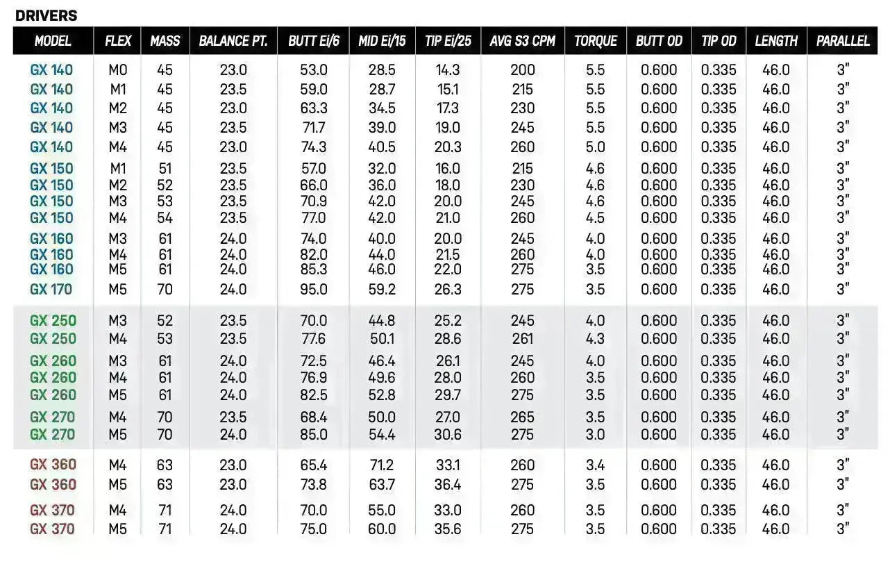 Accra GX Green Graphite Driver Shaft Project X